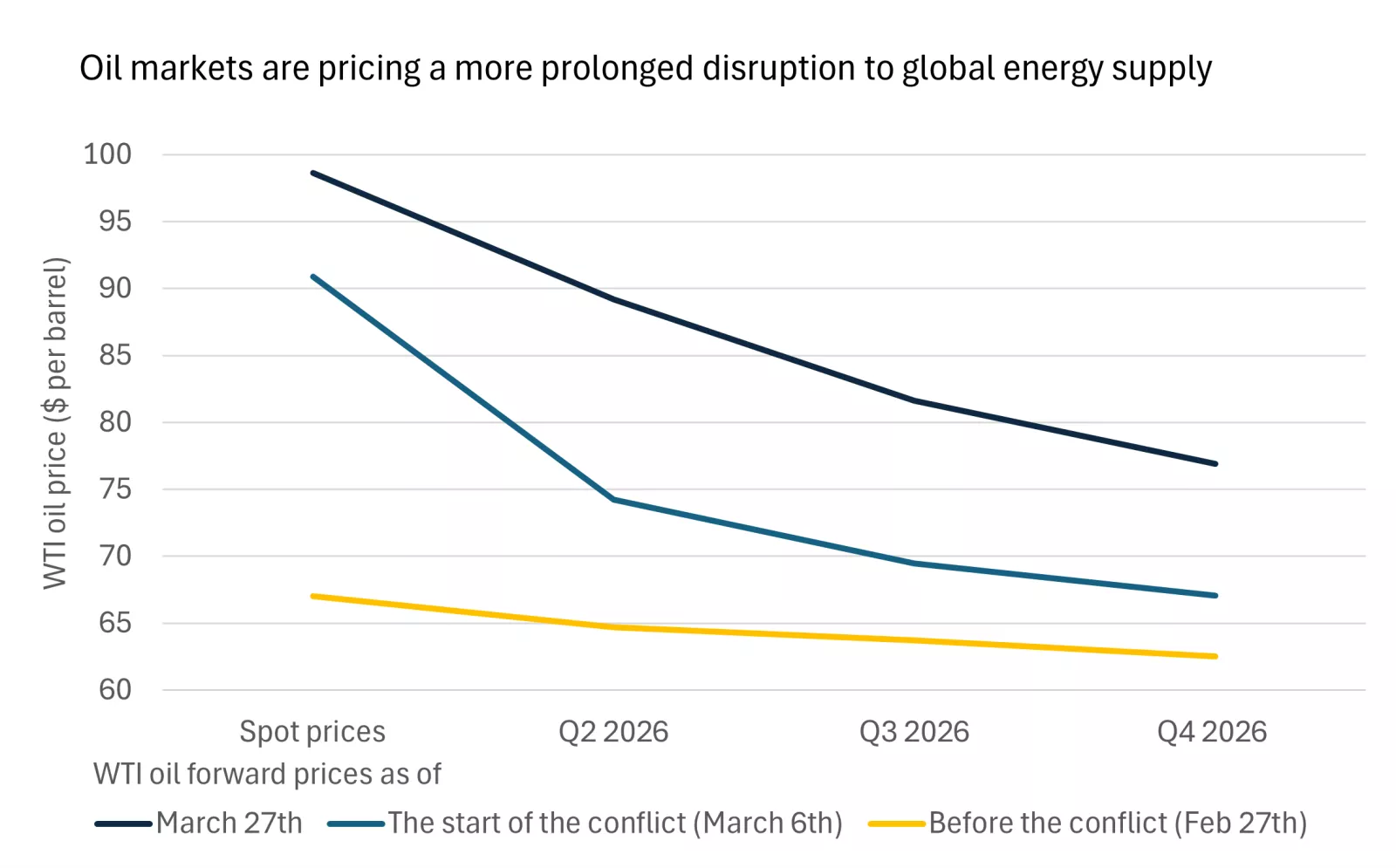 This chart shows that spot oil prices have risen as we have moved through the conflict, as have expectations around the future path for oil prices through 2026.