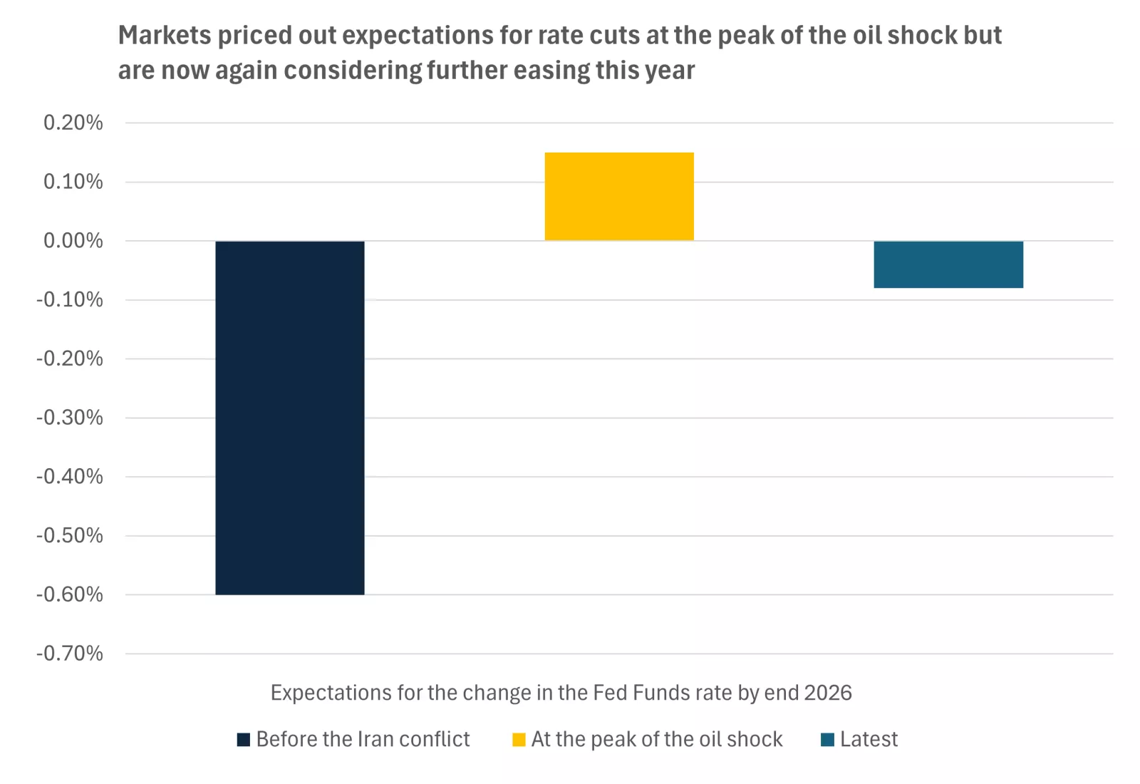  This chart shows that markets reined in expectations for multiple Fed rate cuts this year at the peak of the Iran conflict, but are now starting to price a renewed chance of easing.
