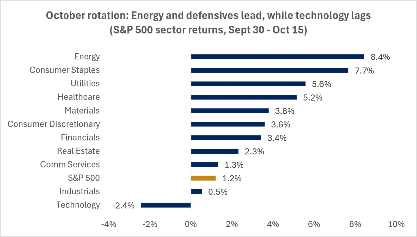 The chart shows that energy and defensives are leading performance in October, while technology lags. Past performance doesn't guarantee future results.