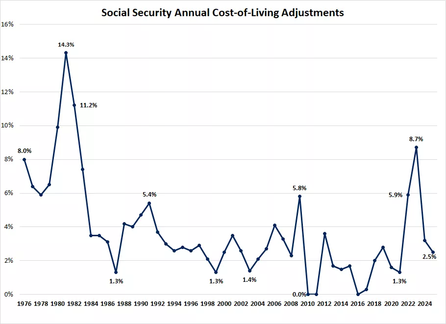  Chart showing the annual cost-of-living adjustments (COLA) for Social Security from 1976 through 2025
