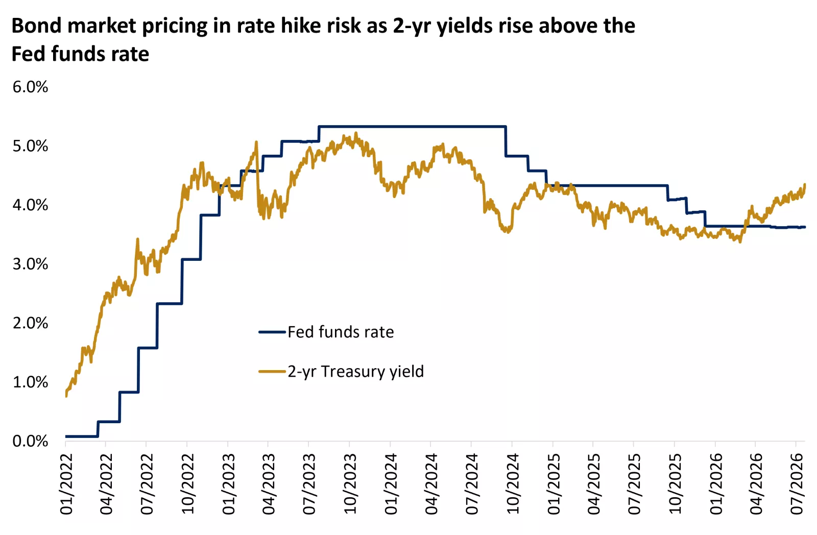  The graph shows that the two-year Treasury yield is now above the Fed's policy rate, reflecting expectations for upcoming rate hikes. Past performance does not guarantee future results.
