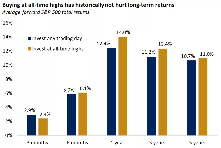 The graph shows forward S&P 500 returns of investing at all-time highs vs. any trading day. History suggests that new highs have not typically been poor entry points. Returns over 3- and 5-year periods are annualized.