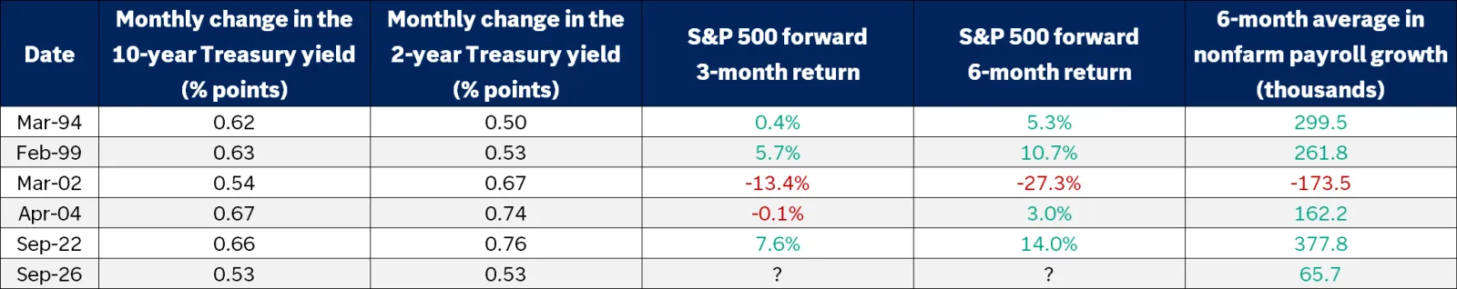 The table shows that in the five months outside of September 2026 where both the 2-year and 10-year Treasury yields rose by 0.5% or more in a given month, average six month forward returns were positive in four of five instances