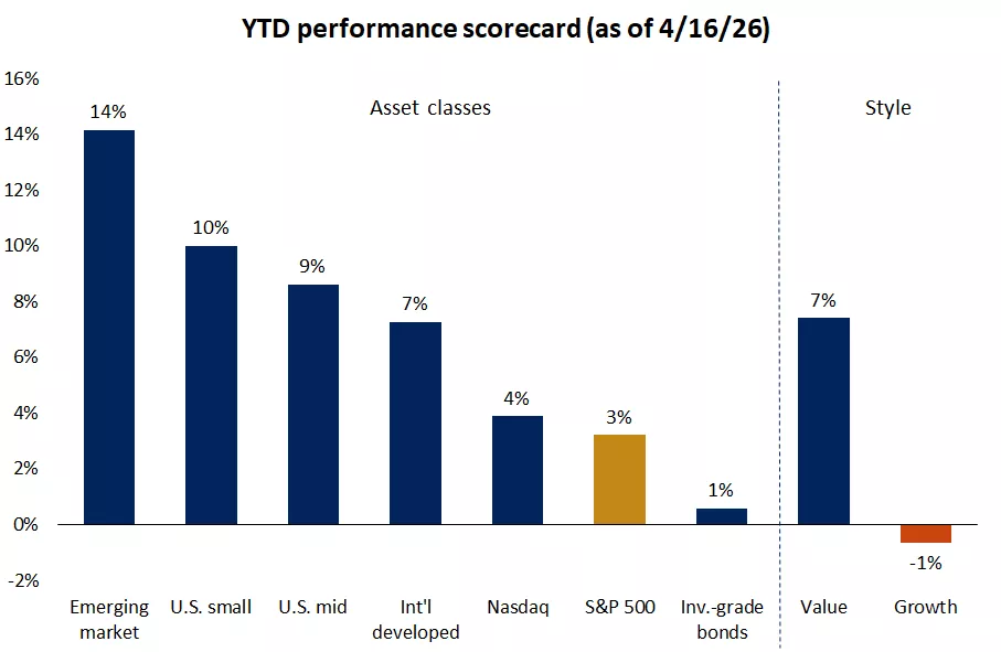  The graph shows total returns from different asset classes since the start of the year.
