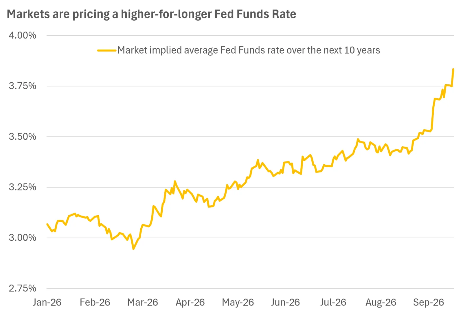  The chart shows that expectations for the average fed funds rate over the next decade have increased markedly this year.
