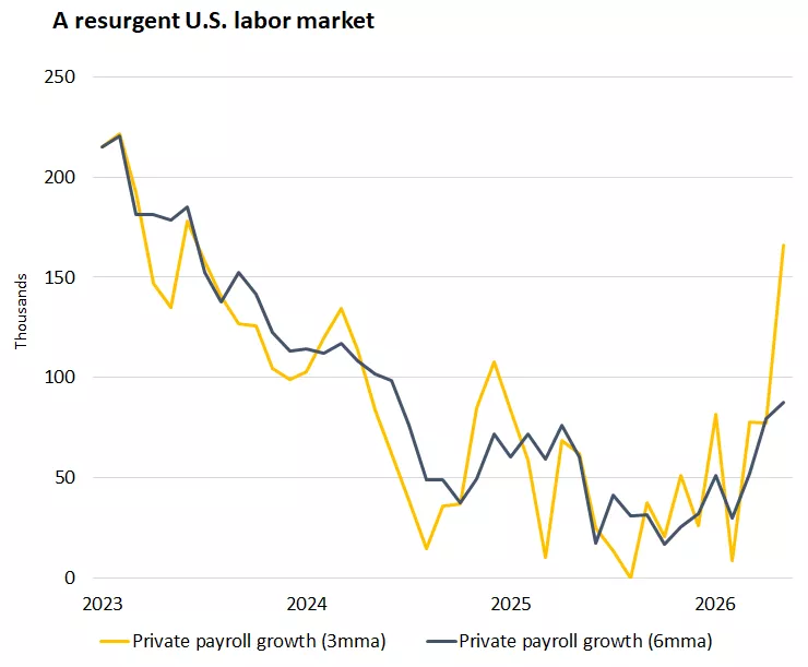 This chart shows that private payrolls have spiked in 2026, with the three-month average gain up to a three year high.