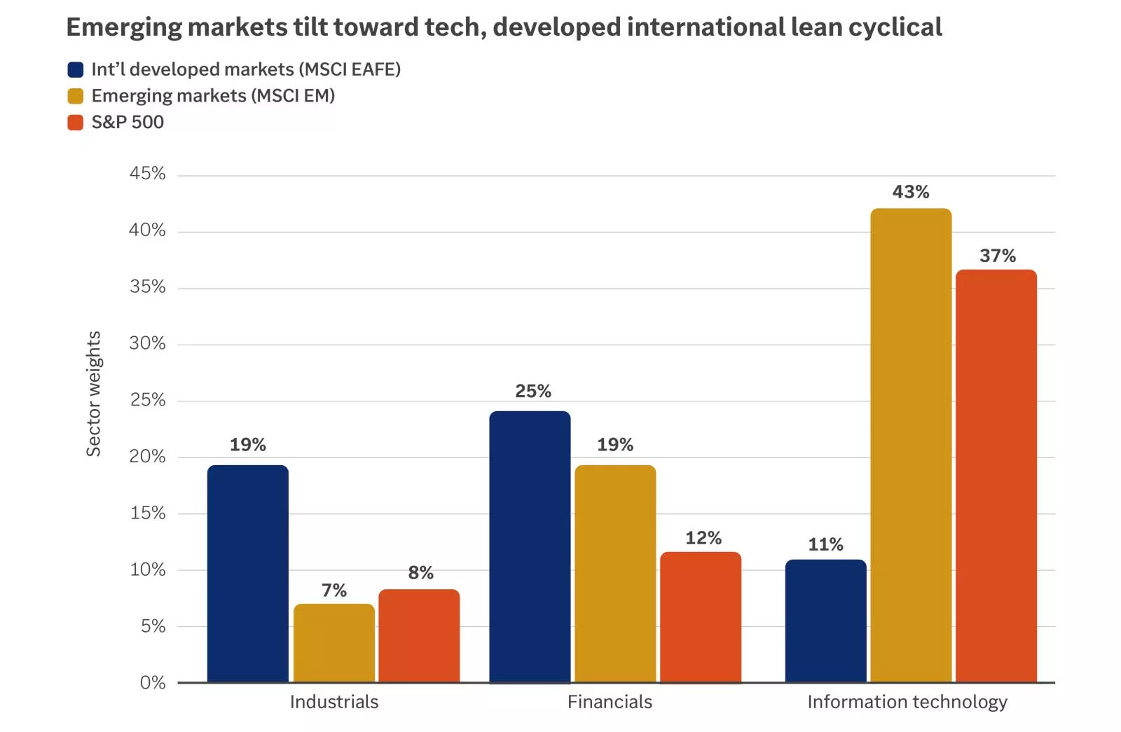 Emerging-market and developed international sector weights
