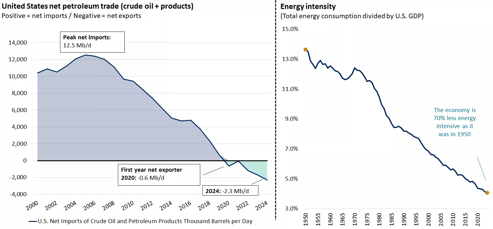 The graph on the left shows that the U.S. has become a net petroleum exporter since 2019. The graph on right shows how the U.S. economy is much less energy intensive than it used to be when looking at total energy consumption divided by U.S. GDP.