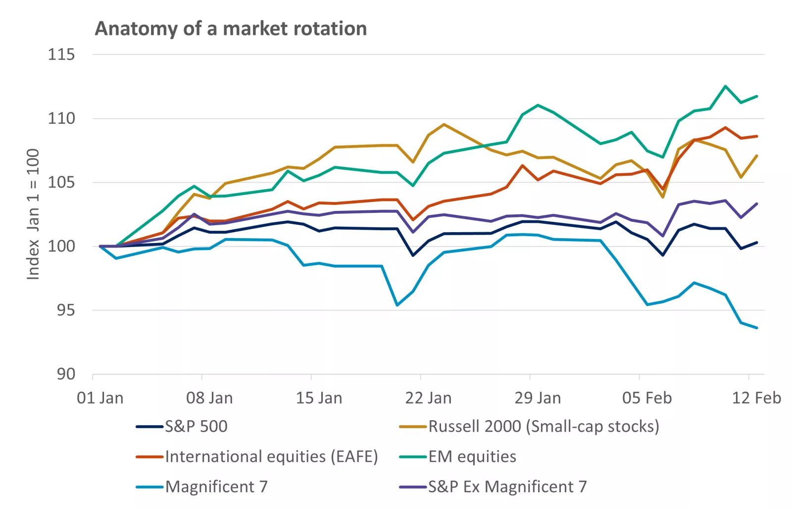  This chart shows the relative performance of major U.S and international equity indexes over 2026 so far, with the Russell 2000, international developed markets and emerging market benchmarks all outperforming. 