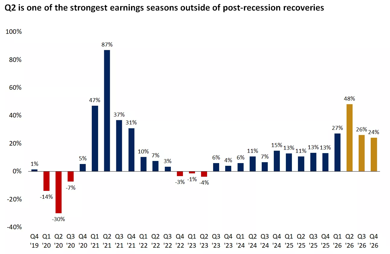 The graph shows that the second quarter earnings season is shaping up to be one of the strongest outside of post-recession recoveries.
