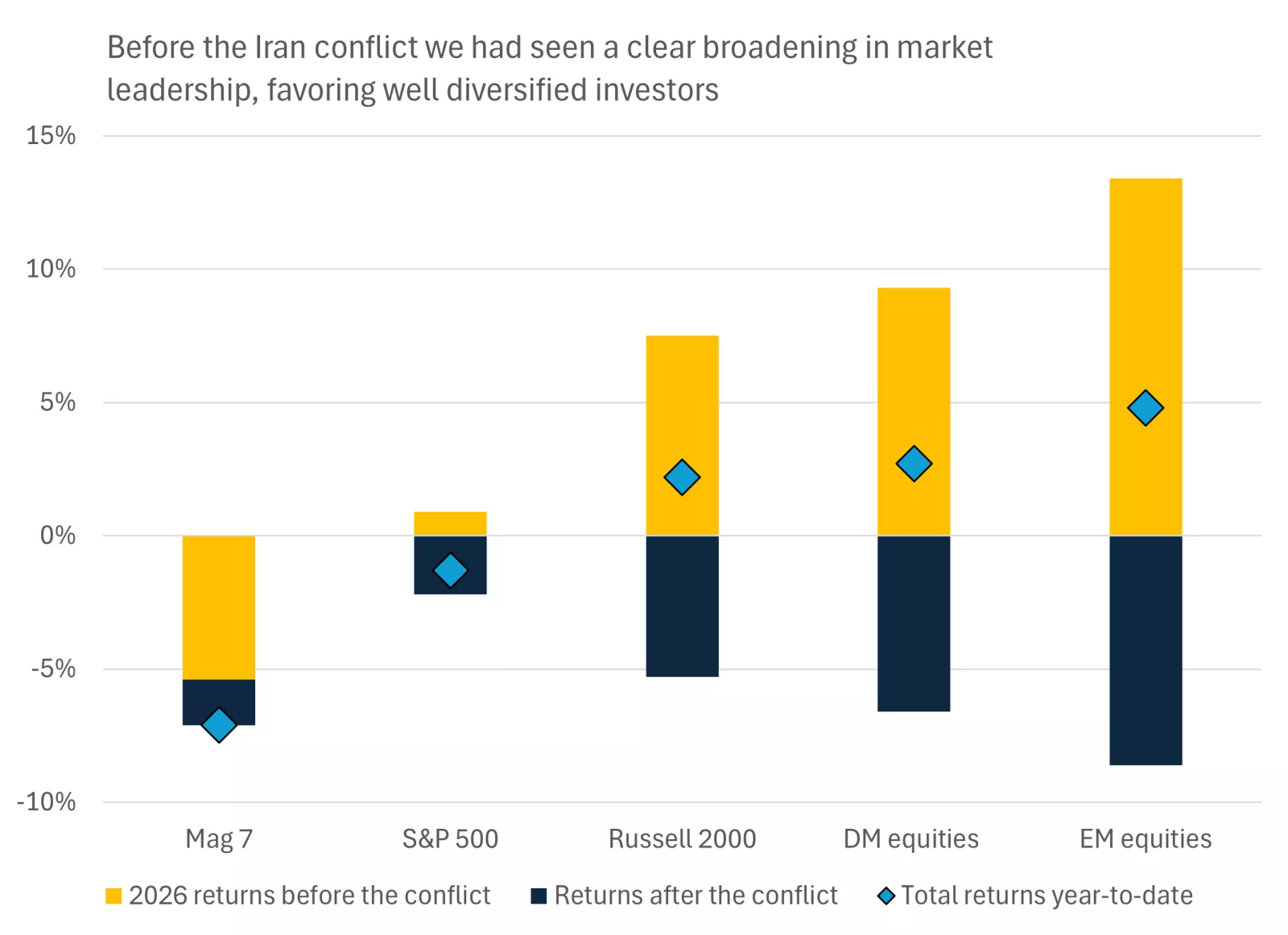  This chart shows the performance of major equity markets this year, with the outperformance of small cap, international and emerging market stocks having narrowed after the Iran shock.
