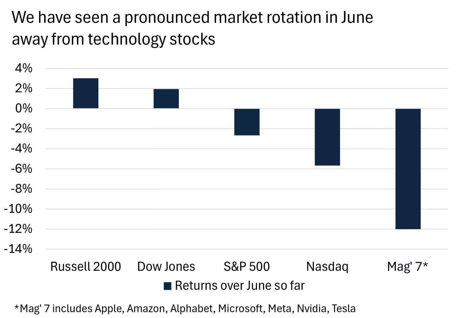  This chart shows the large declines in large-cap technology stock prices over June, in contrast to solid gains in less tech focused, and small-cap, indexes.
