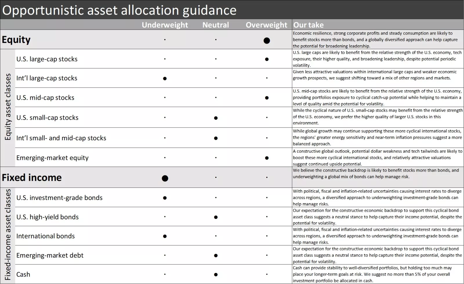Opportunistic equity style guidance table