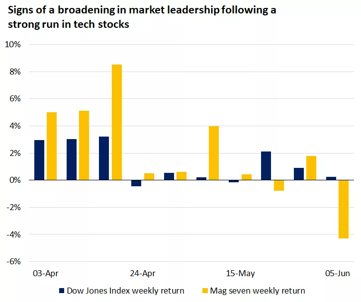 This chart shows that while technology stocks have outperformed through much of the rally in recent months, we have seen signs of a shifting in market leadership towards other sectors in recent weeks.
