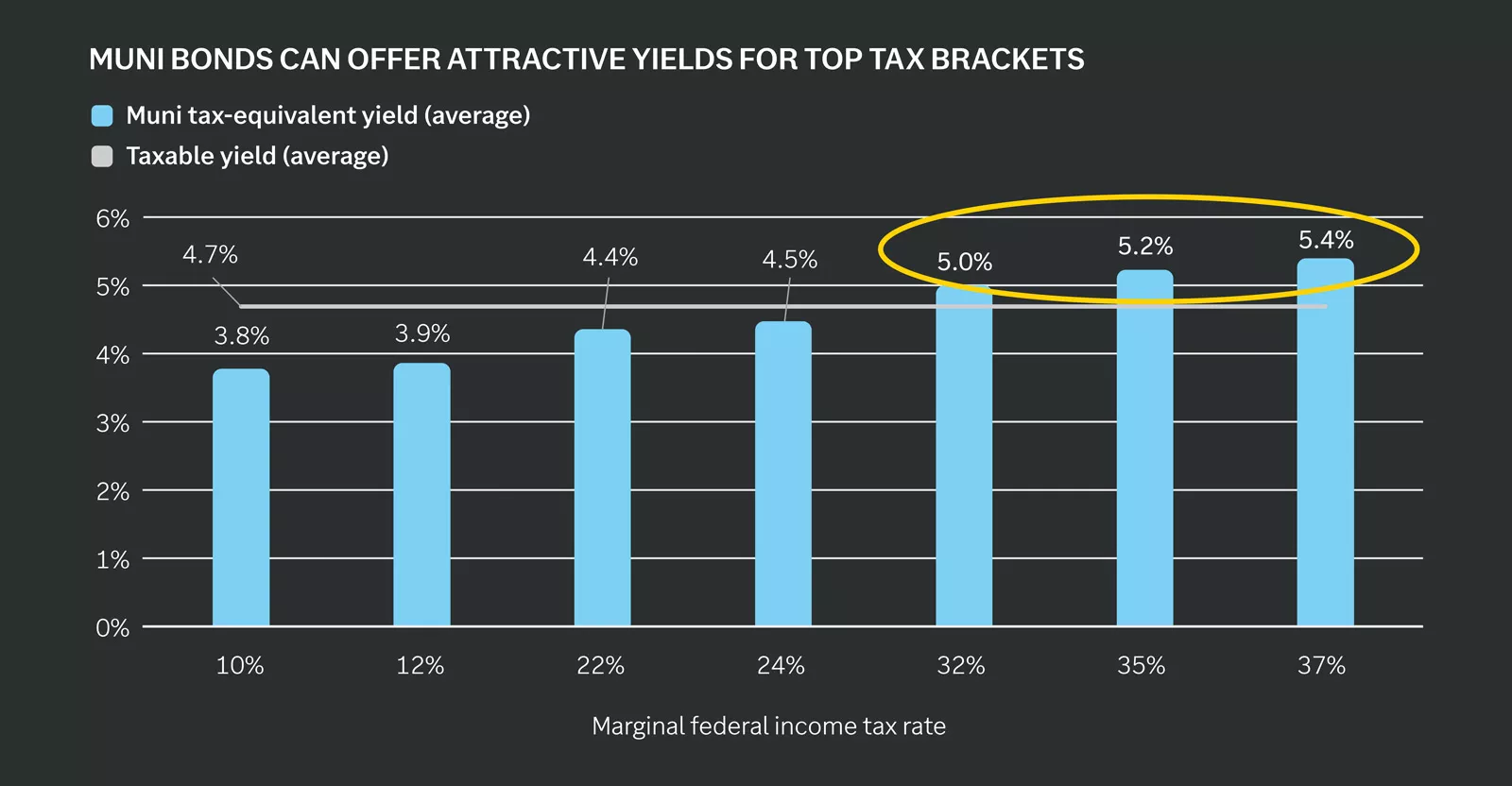 Municipal bond yield versus average taxable yield