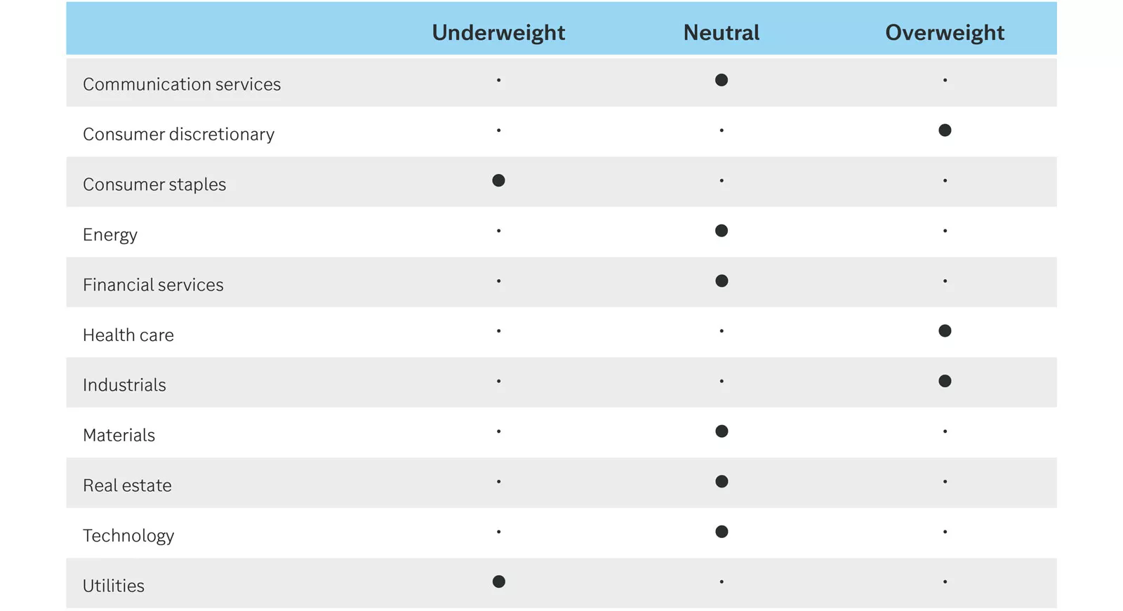  Table showing sector weightings: overweight in financial services, health care, and technology; neutral in energy and real estate; underweight in consumer staples and utilities.

