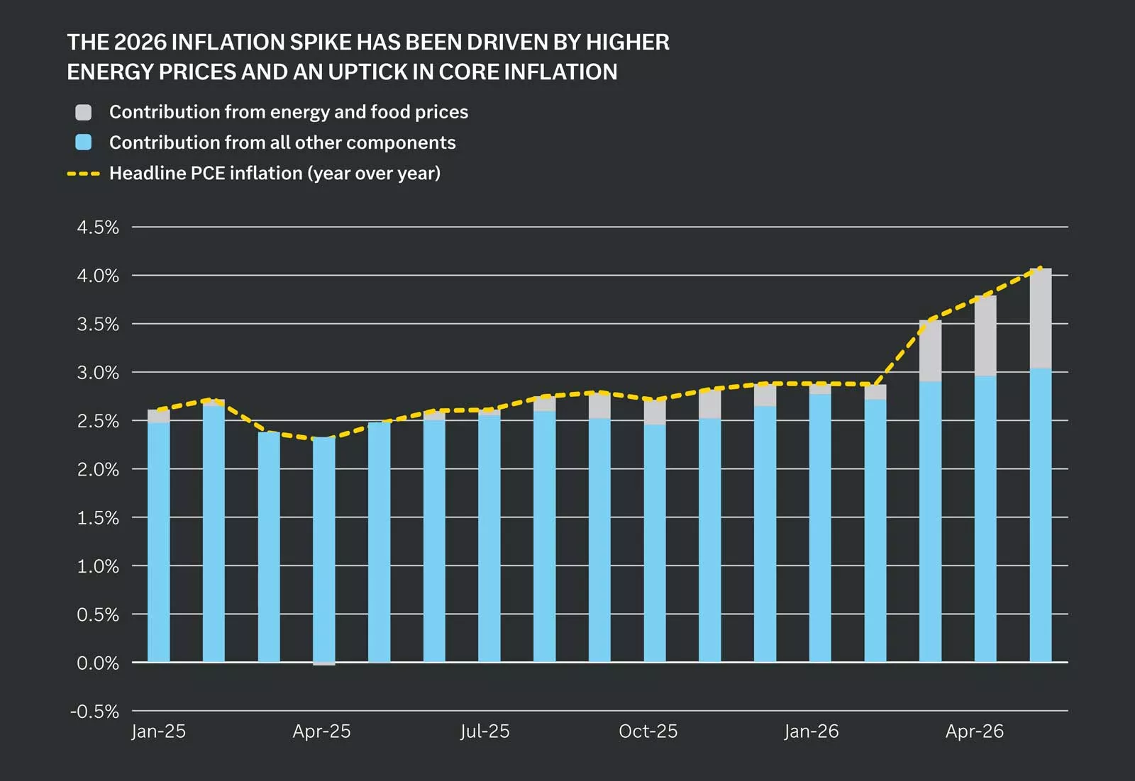 U.S. inflation forecast