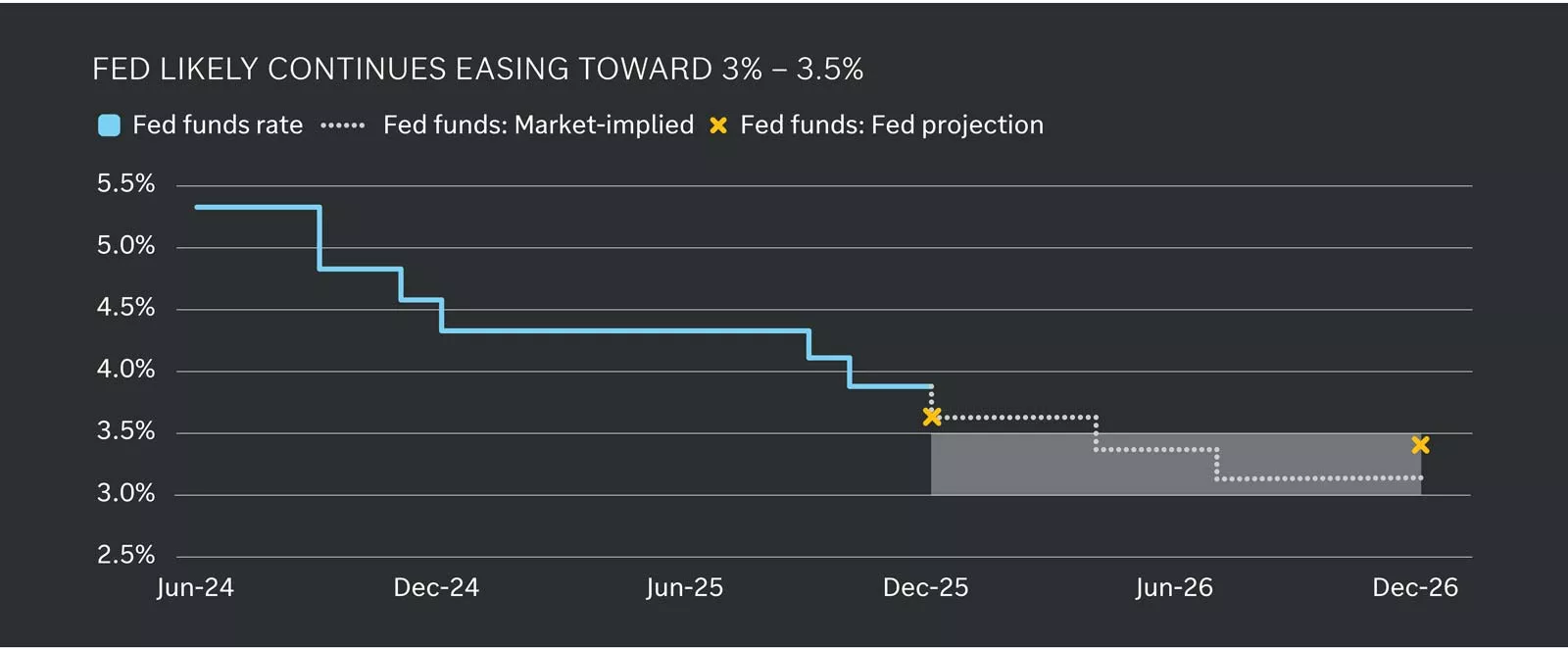 Chart titled “Fed Likely Continues Easing Toward 3%–3.5%.” Line shows Fed funds rate declining from about 5.5% in mid-2024 to near 3% by late 2026, with market-implied and Fed projections indicated.