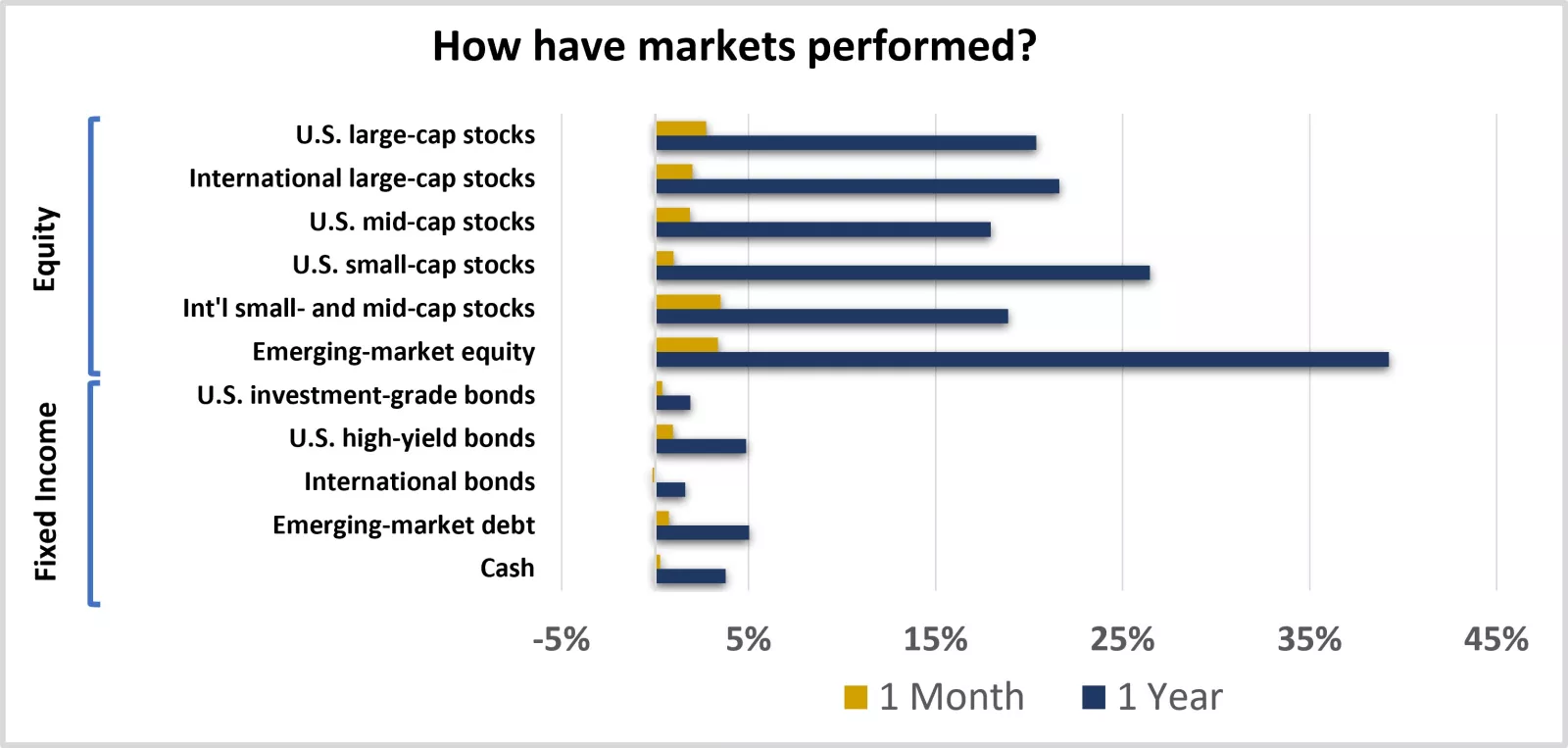Equity and fixed-income market performance