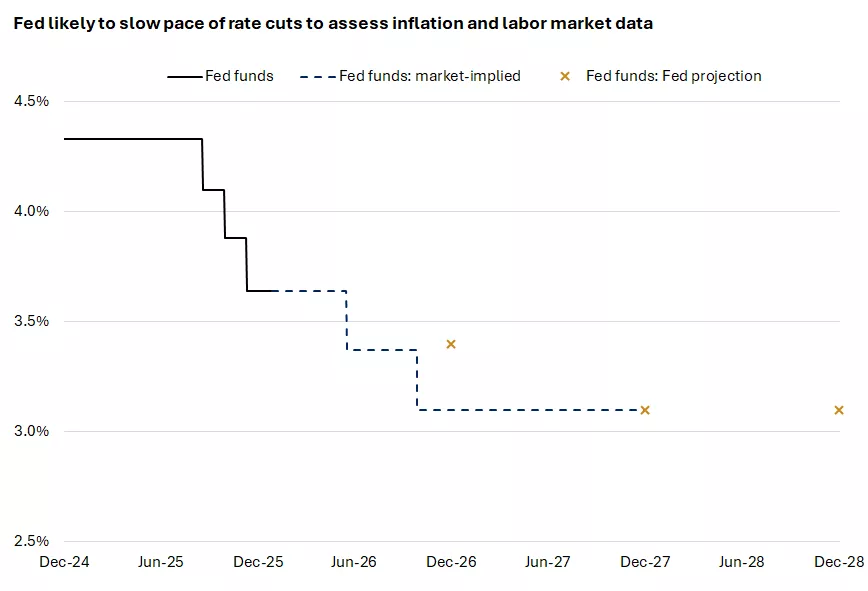  This chart shows that the pace of Fed rate cuts is expected to slow.

