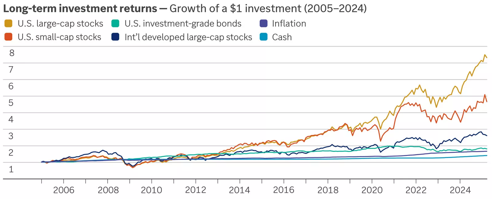Growth of $1 invested