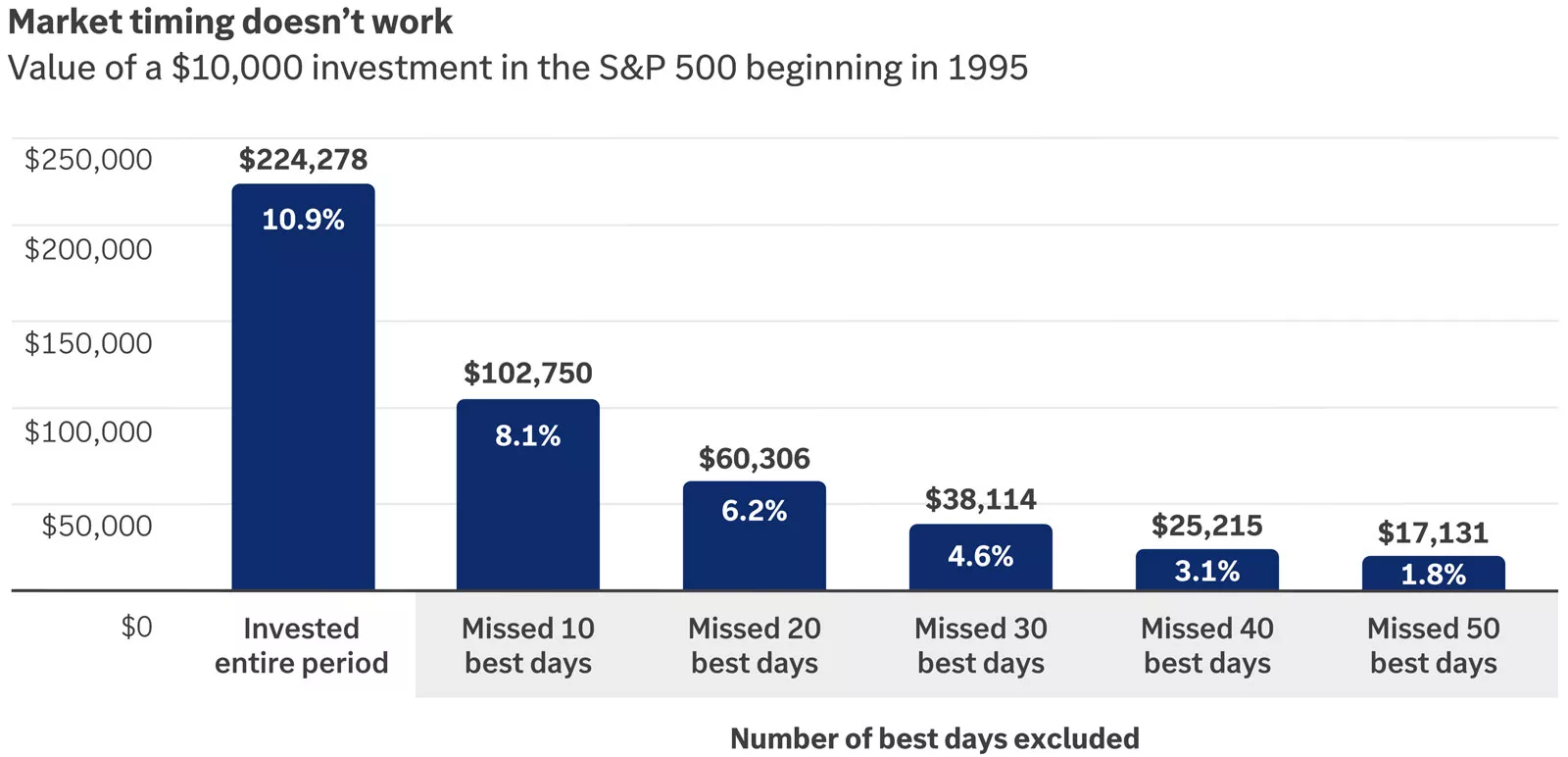 Market timing