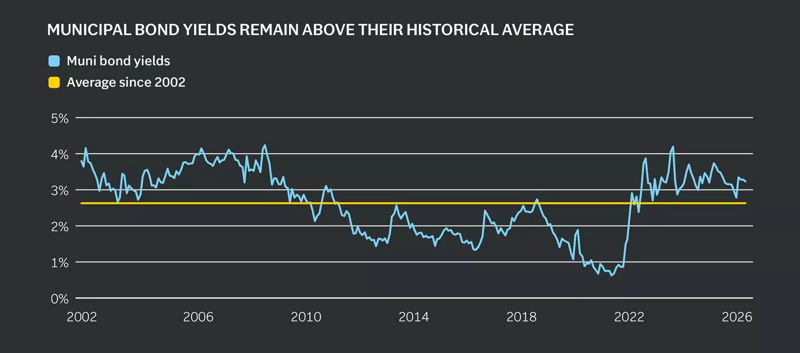 Municipal bond yield versus historical average yield