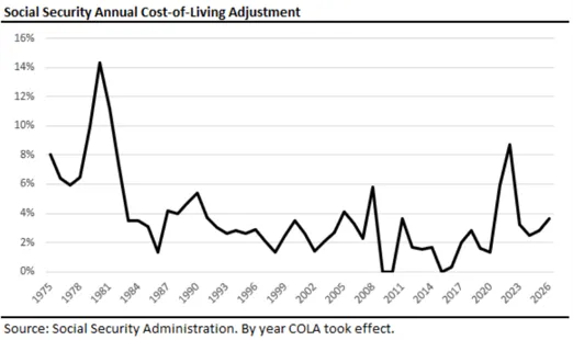  This chart provides the annual cost-of-living adjustment (COLA) for Social Security from 1975 through 2027, by the year the COLA took effect. The highest annual COLA during this period was 14.3%, and the lowest was 0%.
