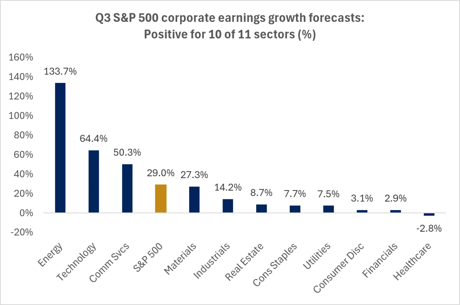 The chart shows that 10 of the 11 S&P 500 sectors are forecast to have positive earnings growth for Q3.