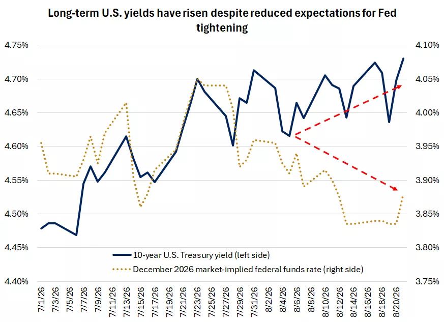 The chart shows that the 10-year U.S. Treasury yield has risen while expectations for Federal Reserve interest-rate hikes have eased.