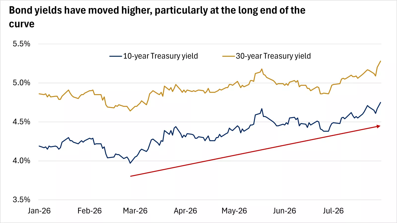  The chart shows that Treasury bond yields have moved higher, particularly at the long end of the curve. Past performance does not guarantee future results.
