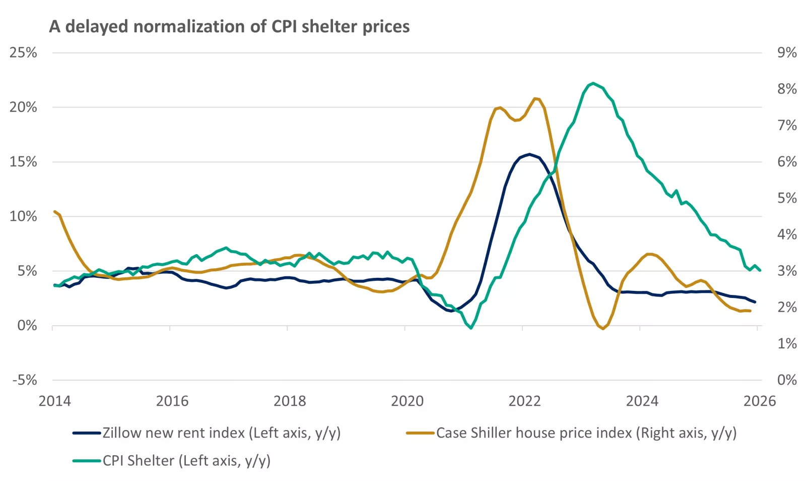  This chart shows that the slowdown in market rents and house price growth seen in 2022 and 2023 has only just been realized in the CPI measure of shelter prices. 