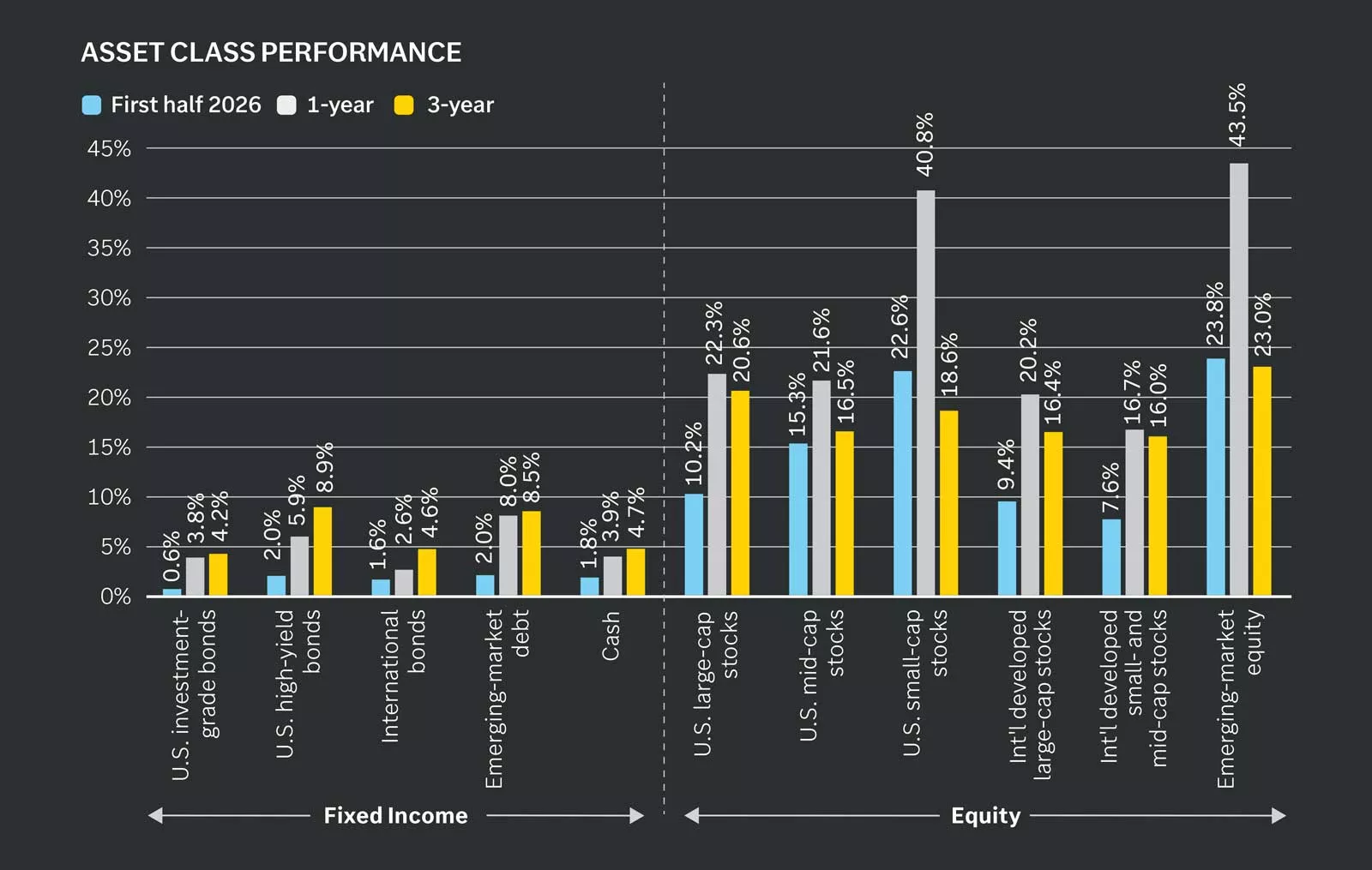 Asset class performance