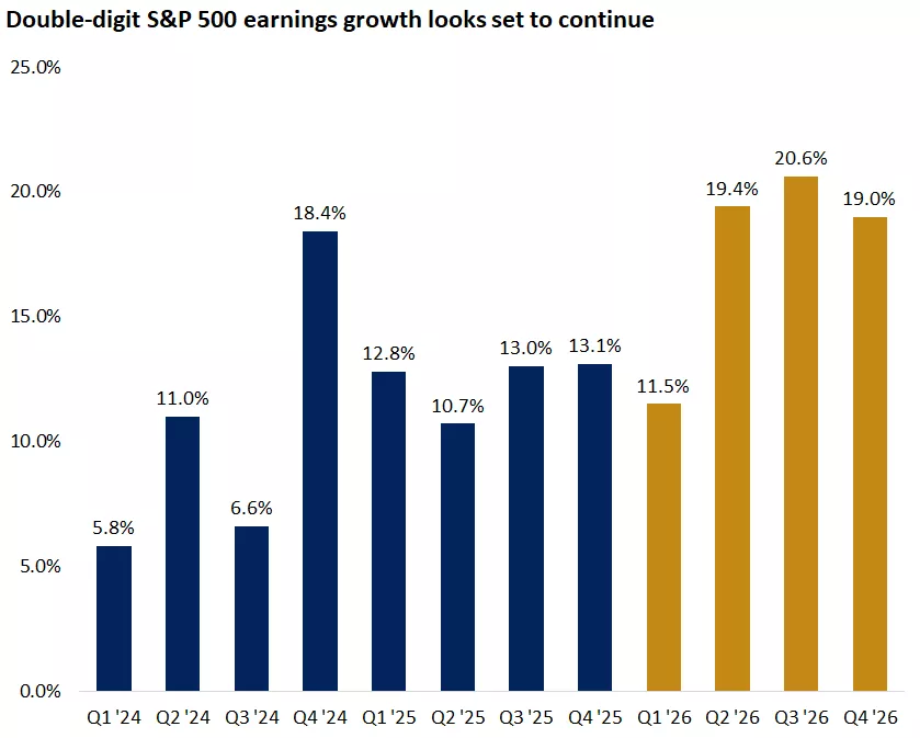  The graph shows that S&P 500 earnings are expected to grow nearly 12% year over year in the first quarter. If realized, this would mark the sixth consecutive quarter of double digit earnings growth.
