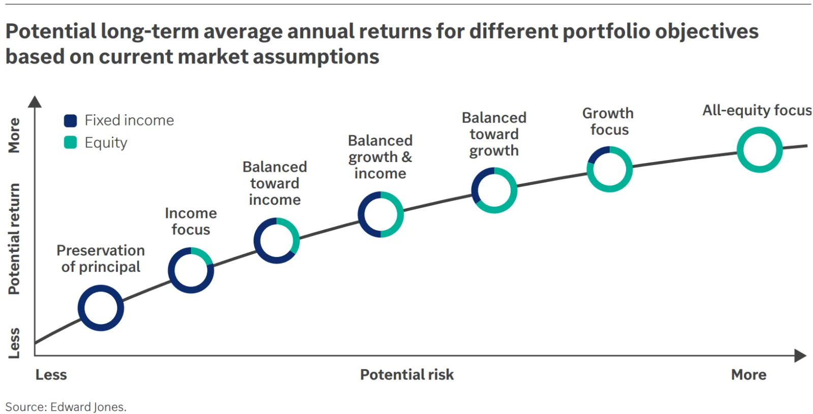 This graphic demonstrates the trade-off between risk and return. Higher return is typically accompanied by higher risk.