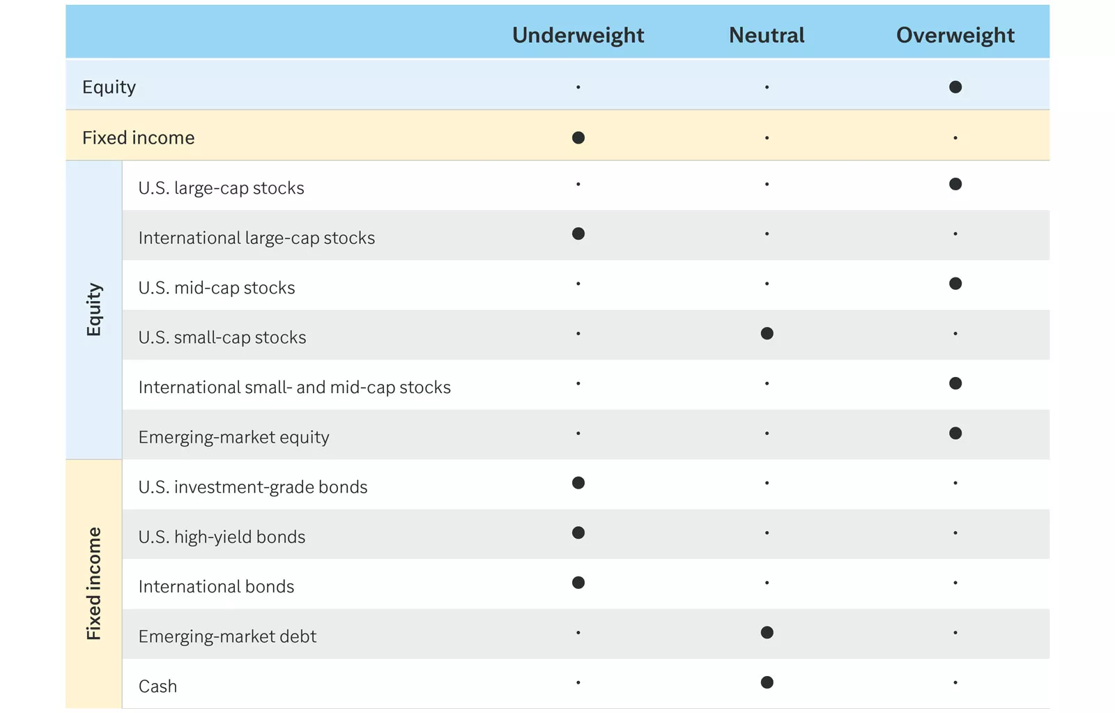 Table showing recommended weightings (Underweight, Neutral, Overweight) for equity and fixed income categories, including U.S. large-cap, mid-cap, small-cap stocks, international equities, and bonds.