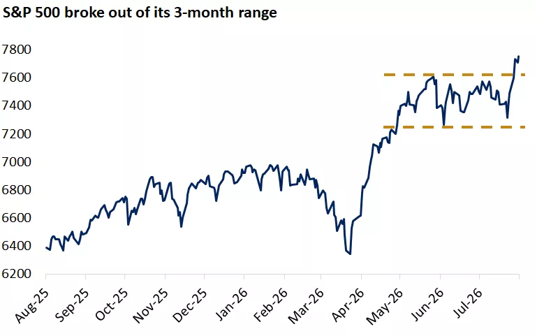 The graph shows the S&P 500 over the past year. After being in a range over the past three months, stocks broke out to new highs in August.