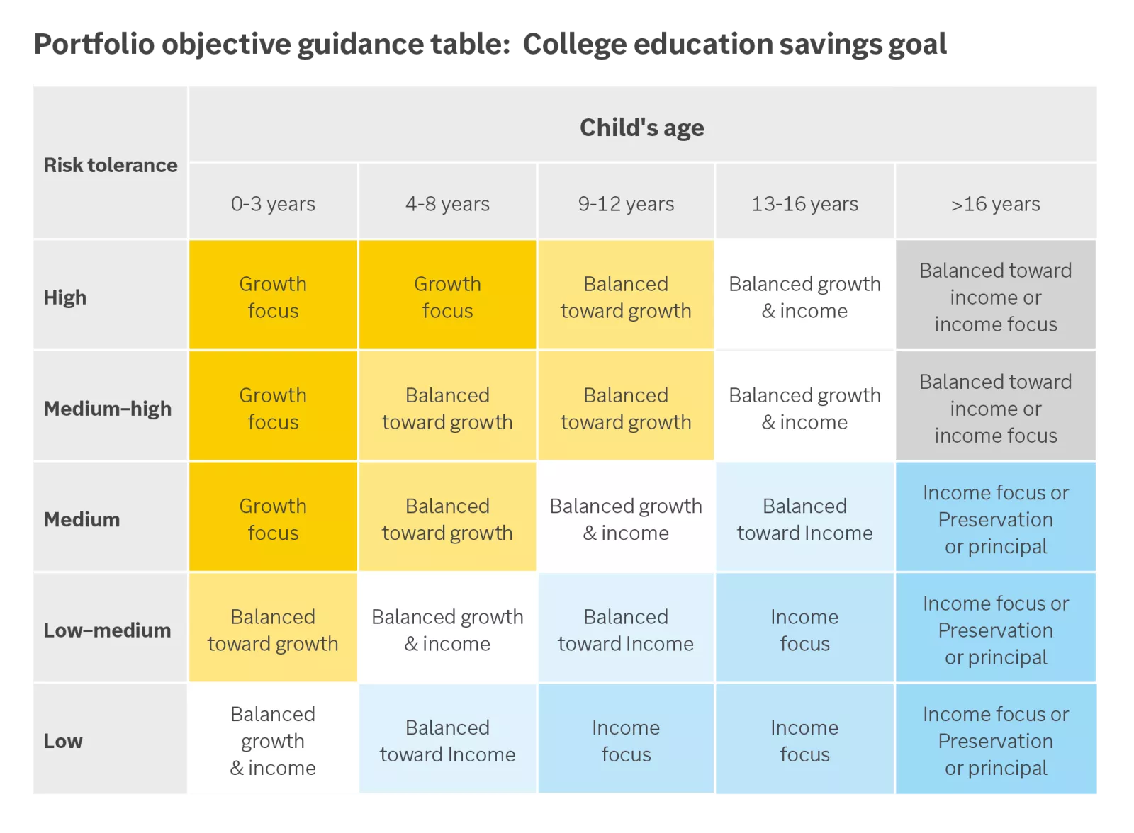 Chart showing portfolio guidance table: College education savings goal
