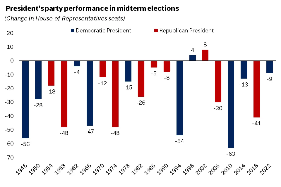  The graph shows the change in House seats for the party holding the White House immediately following each midterm election. The president's party has lost seats in 18 of the last 20 midterm elections.
