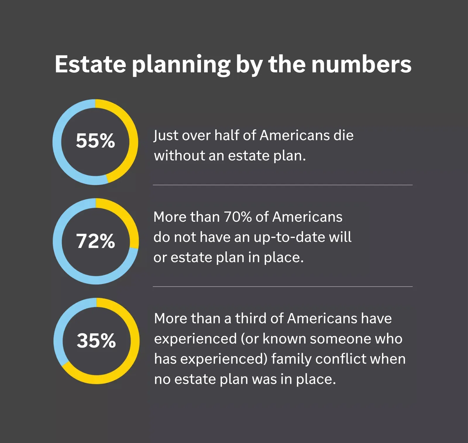 Chart image displaying percentages of Americans without estate plans, or up-to-date wills or estate plans, and who have experienced related conflicts.