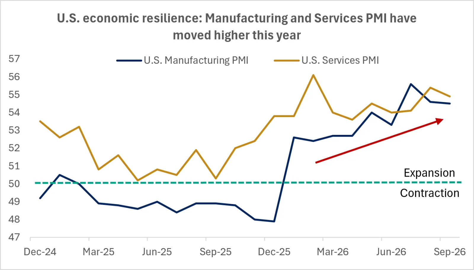 The chart shows that U.S. Manufacturing and Services PMI have moved higher this year.