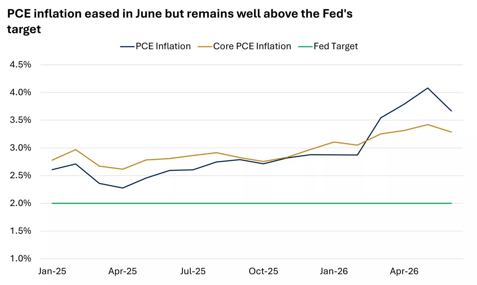  The chart shows that PCE inflation moderated in June but remained above the Fed's target.
