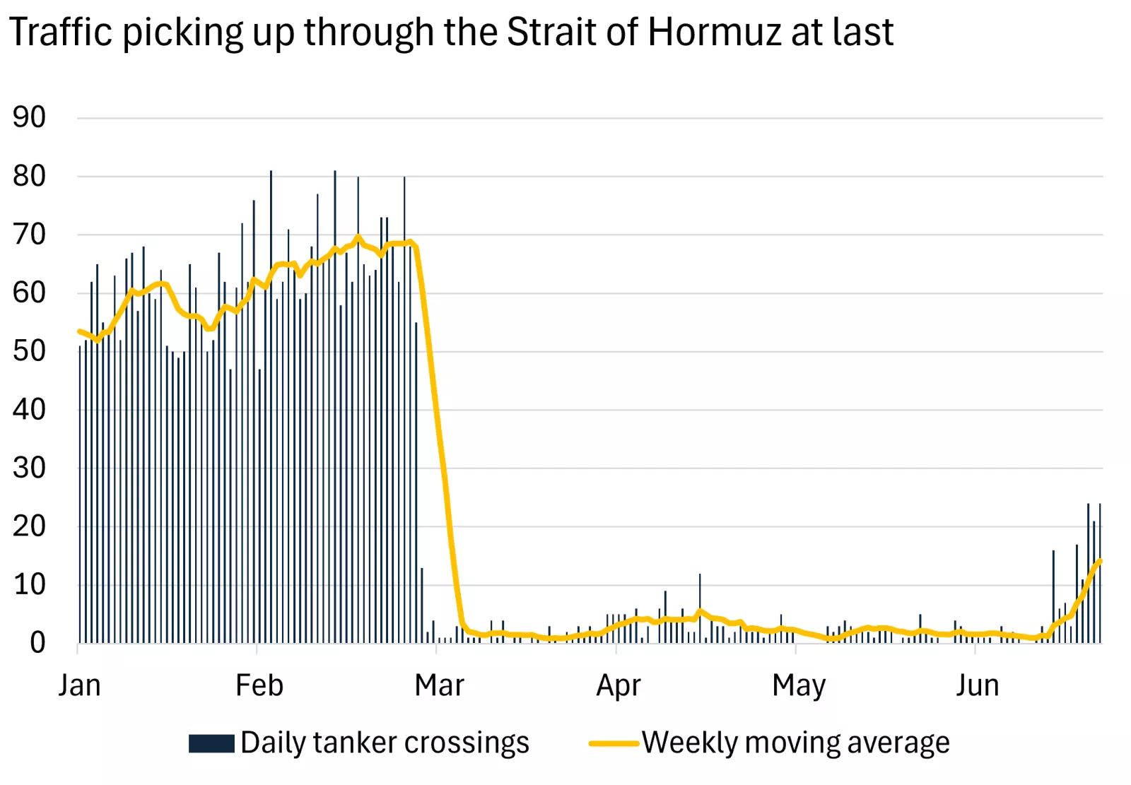  This chart shows that tanker crossings through the Strait of Hormuz have clearly picked up in June, even if these remain well down from before the U.S. Iran conflict.
