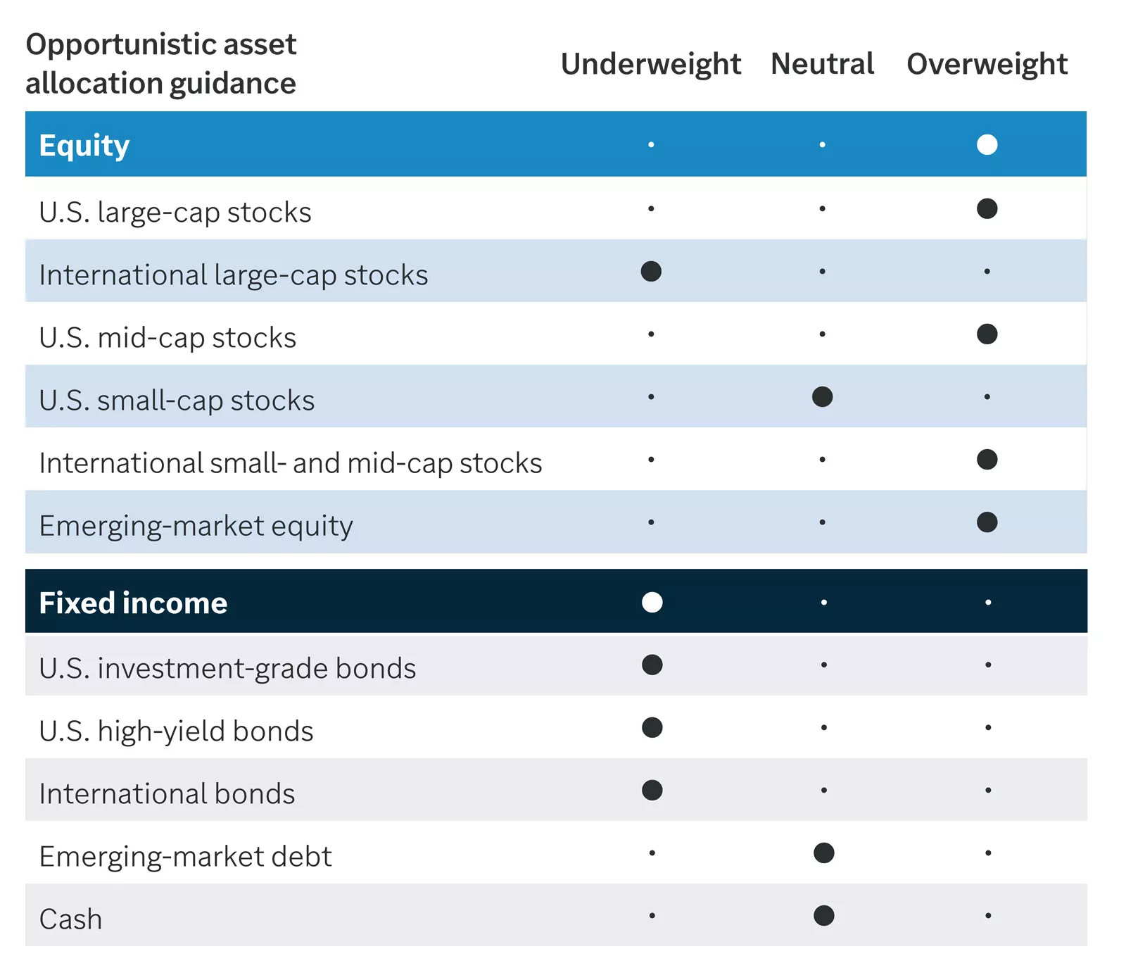 Opportunistic asset allocation guidance