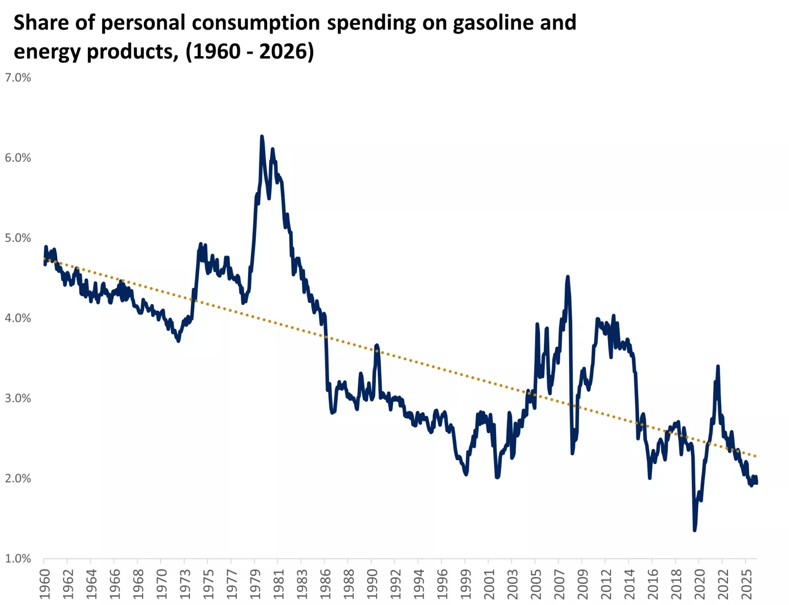  The graph shows that energy is a much smaller share of household spending than it used to be.
