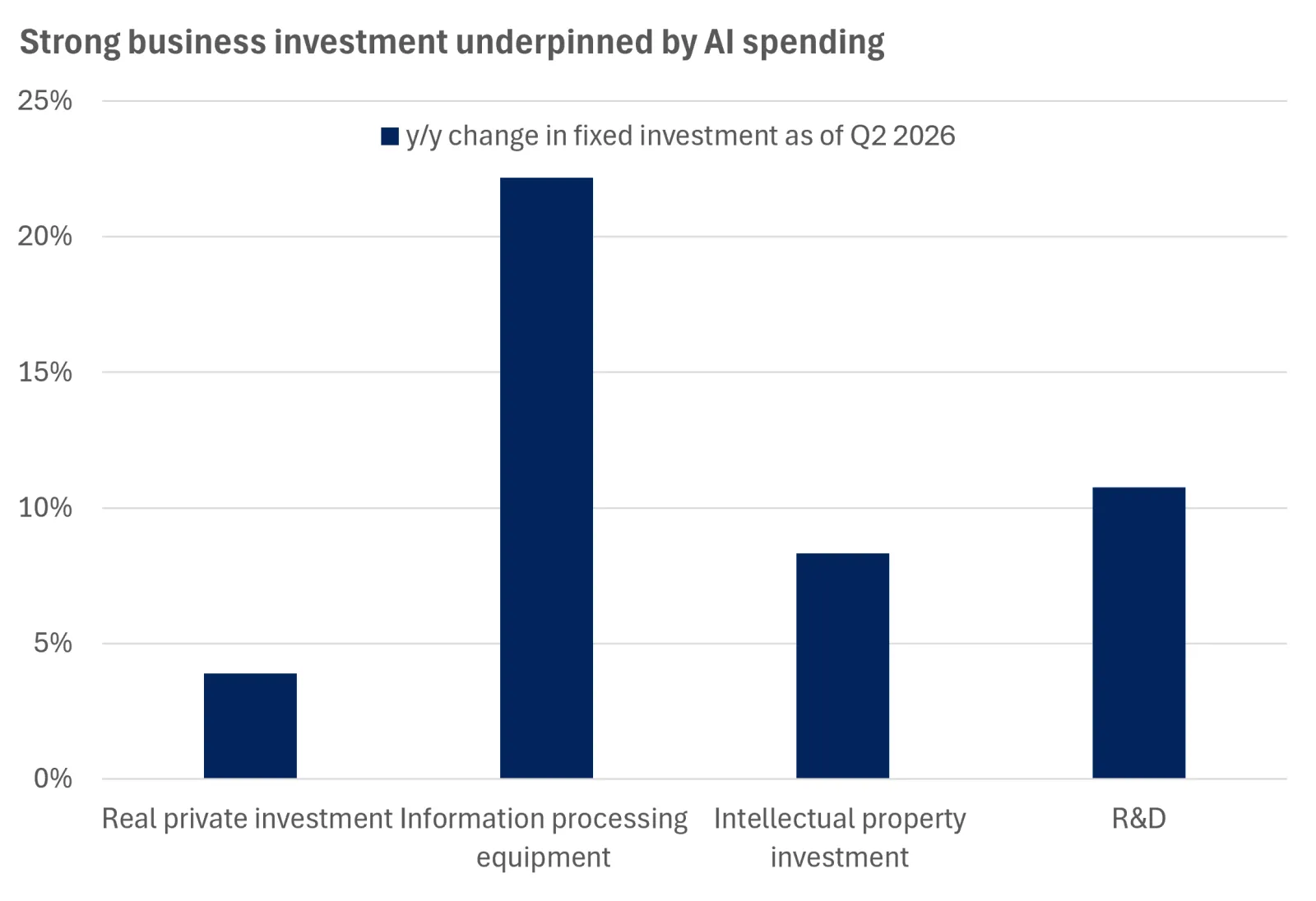  The chart shows that booming AI spending is helping to drive U.S. investment higher.
