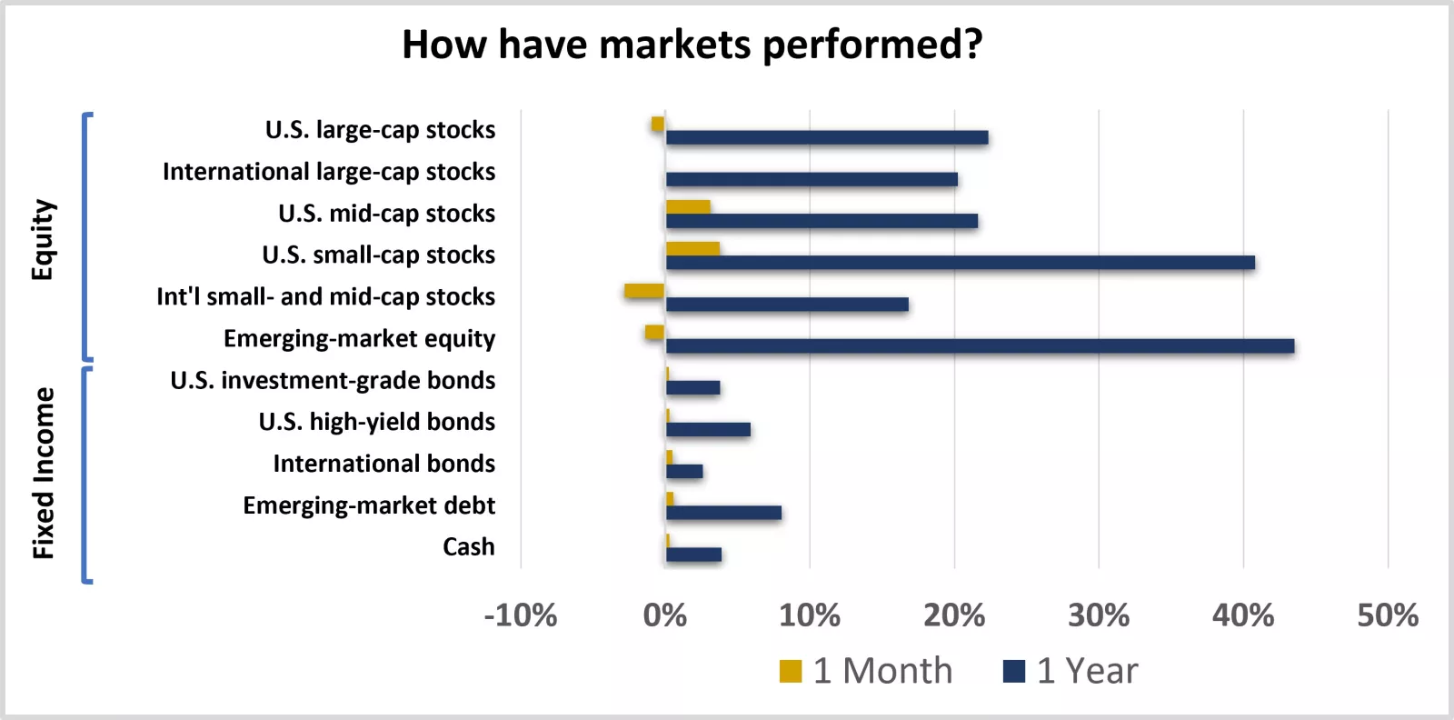 Equity and fixed-income market performance