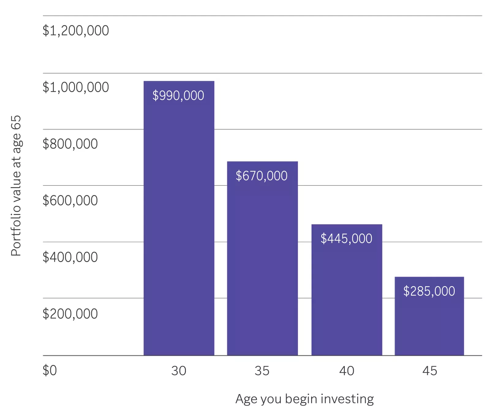 Chart showing investing age vs portfolio age