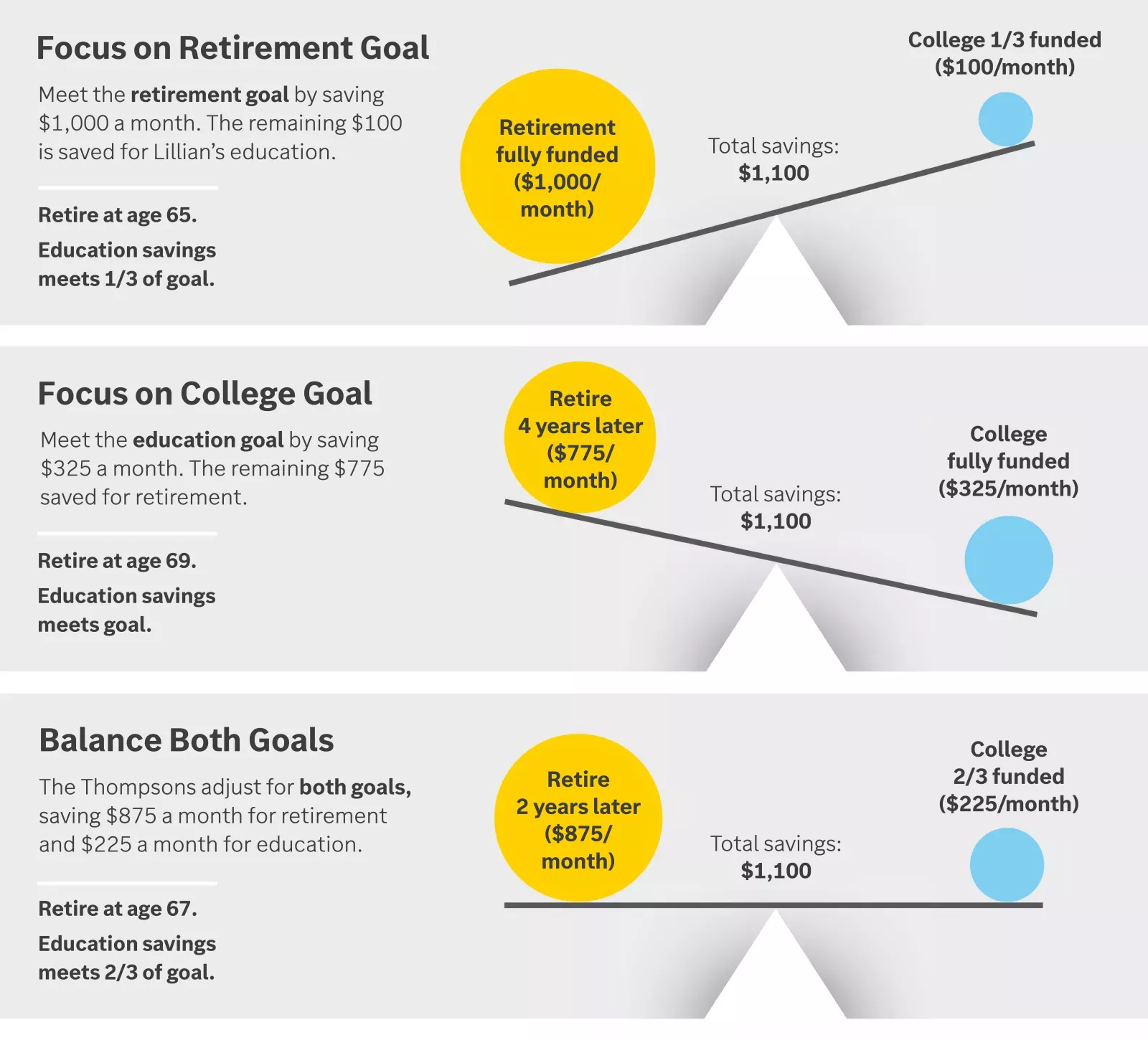 Retirement and college savings goals illustration
