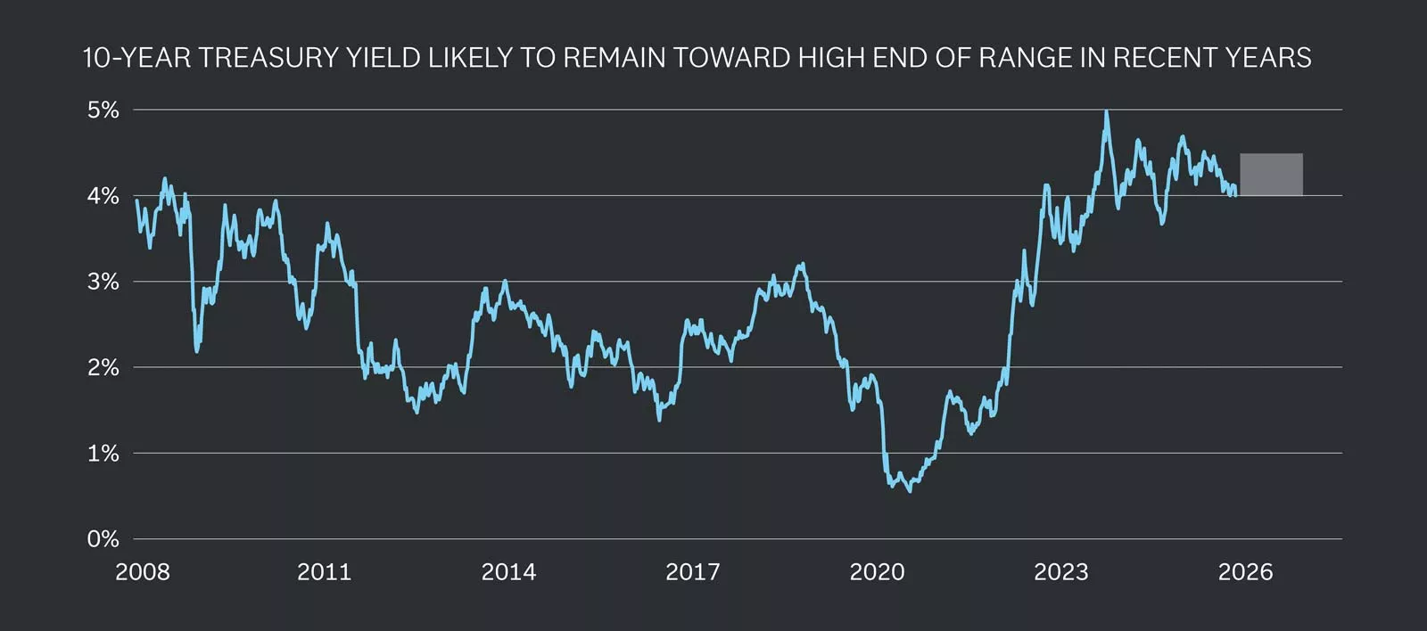 Chart titled “10-Year Treasury Yield Likely to Remain Toward High End of Range.” Line chart shows yield fluctuating between 1%–5% from 2008 to 2026, peaking near 5% in 2023.
